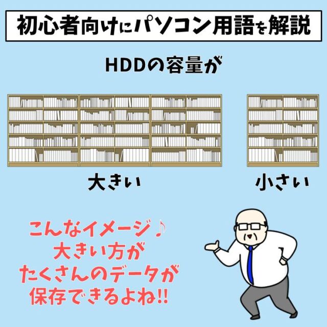 Hard Disk Drive（ハードディスクドライブ）の略で、「エイチディーディー」