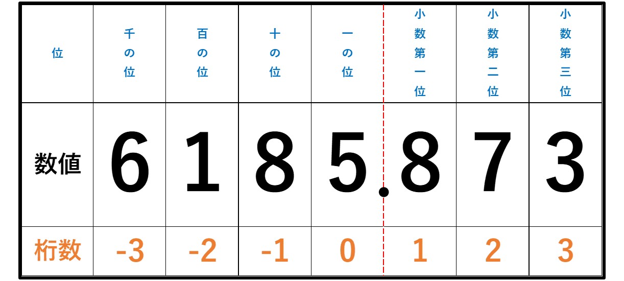 ROUNDDOWN関数で切り捨てする方法