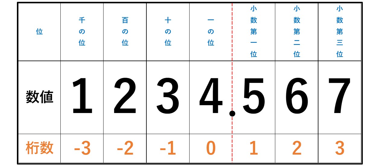 ROUND関数　桁数