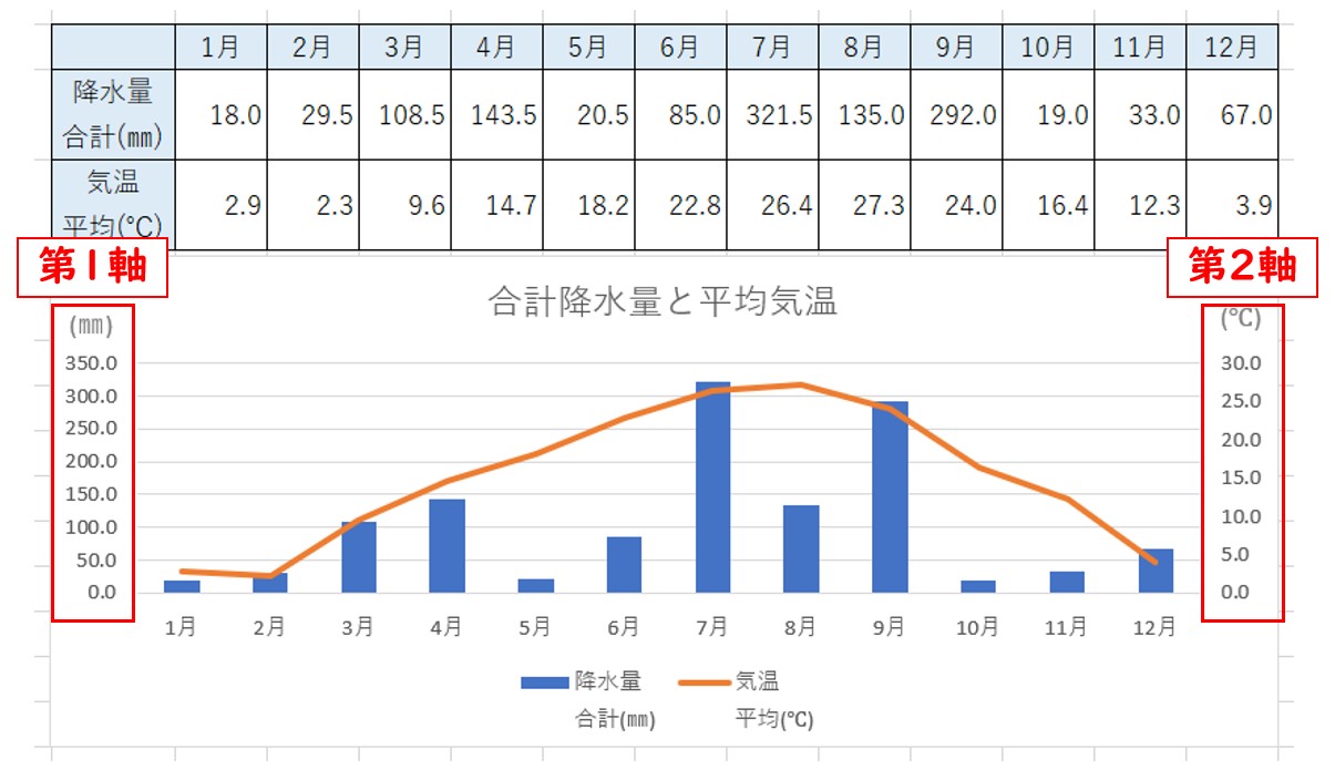 Excel(エクセル) 第2軸グラフの作り方2