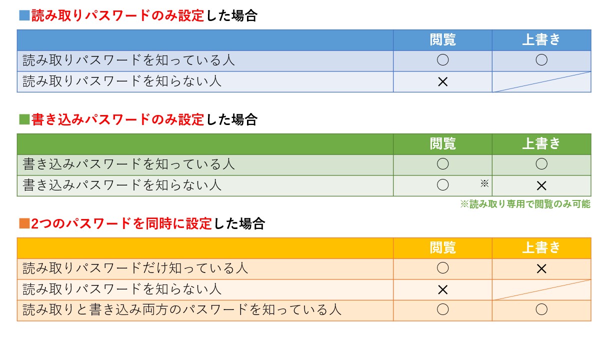 ワードのパスワード設定の違い