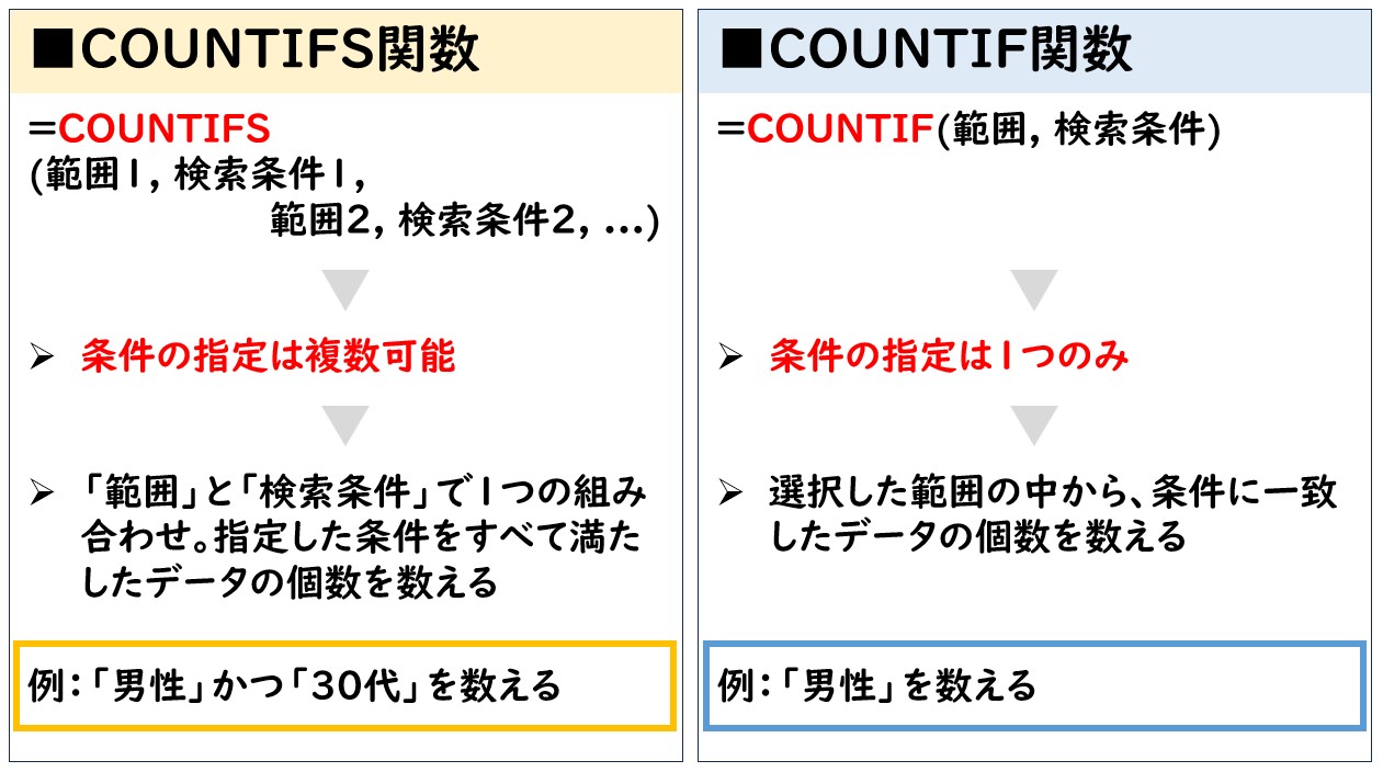 COUNTIFとCOUNTIFSの違い