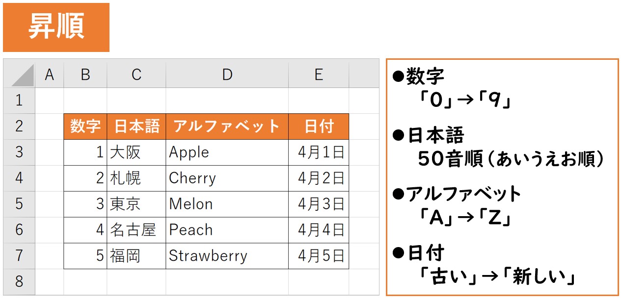 Excel　データの並べ替え