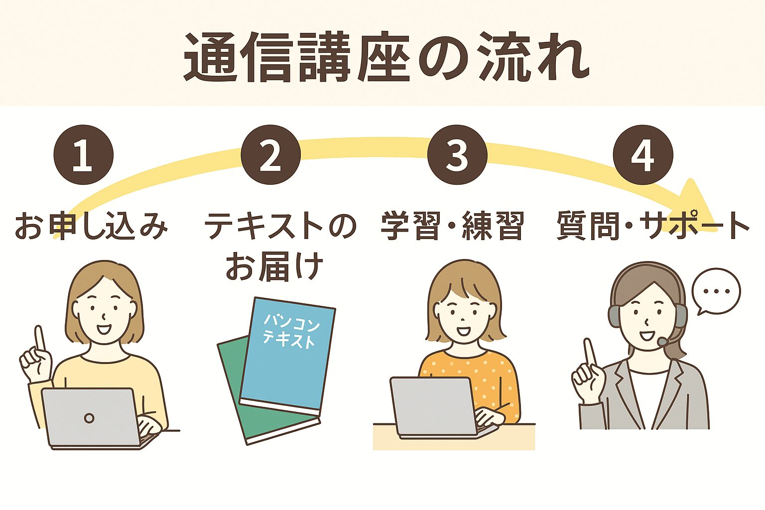 通信講座の流れ