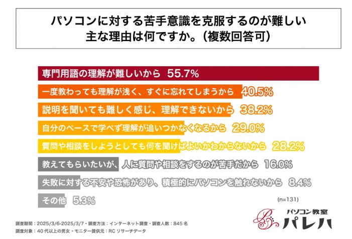 パソコンに対する苦手意識