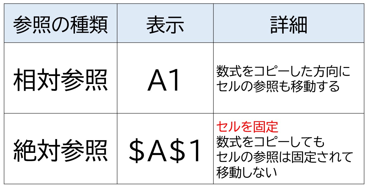 エクセル 掛け算 表 参照方法