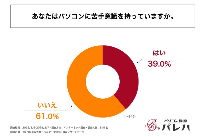 あなたはパソコンに苦手意識を持っていますか？