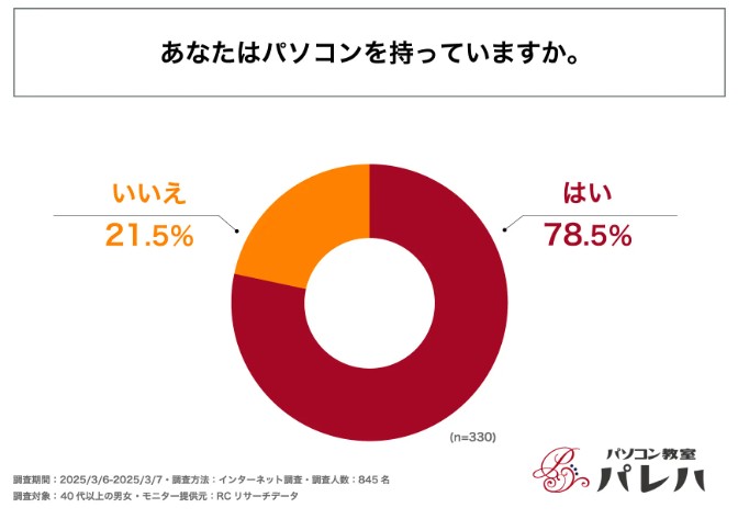 あなたはパソコンを持っていますか？