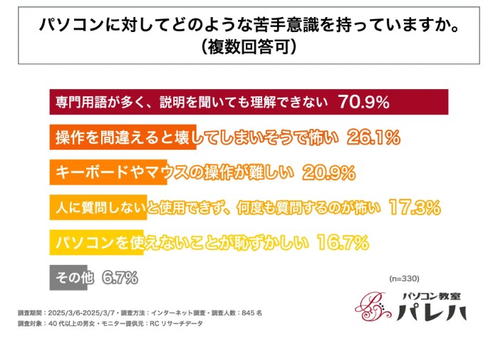 パソコンに対してどのような苦手意識を持っていますか？
