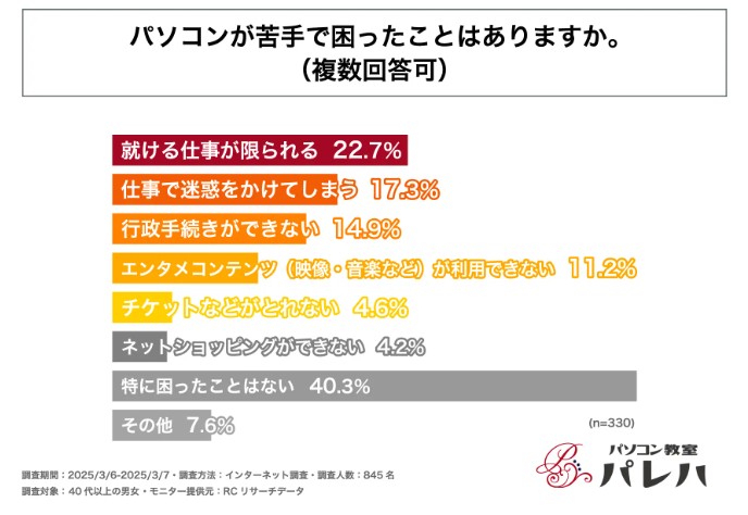 パソコンが苦手で困ったことはありますか？