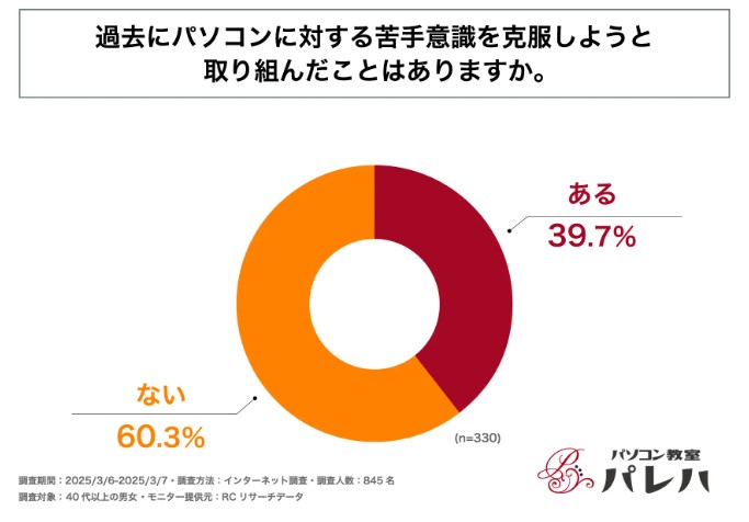 過去パソコンに対する苦手意識を克服しようと取り組んだことはありますか？