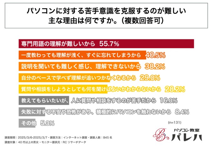 パソコンに対する苦手意識を克服するのが難しい主な理由は何ですか？