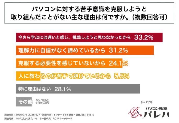 パソコンに対する苦手意識を克服しようと取り組んだことがない主な理由は何ですか？