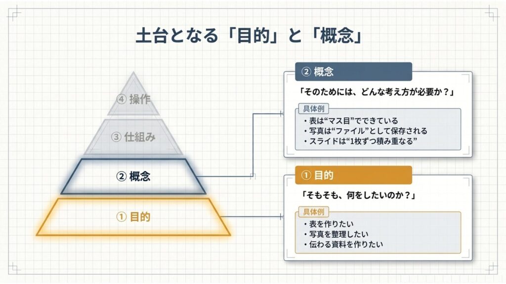 パソコンを覚える時の概念
