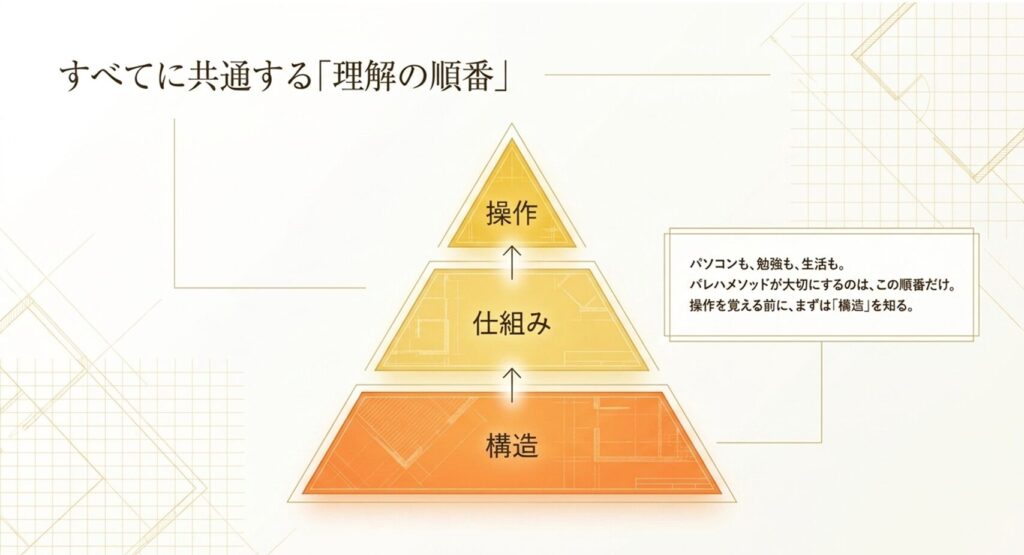 パソコンを覚えていく順番