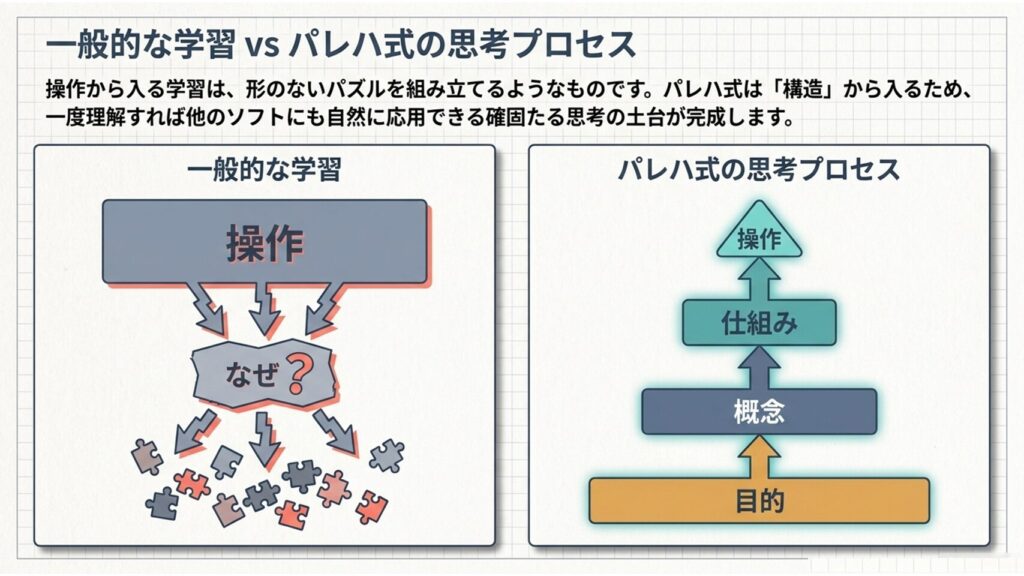 パレハ式のパソコンの覚え方