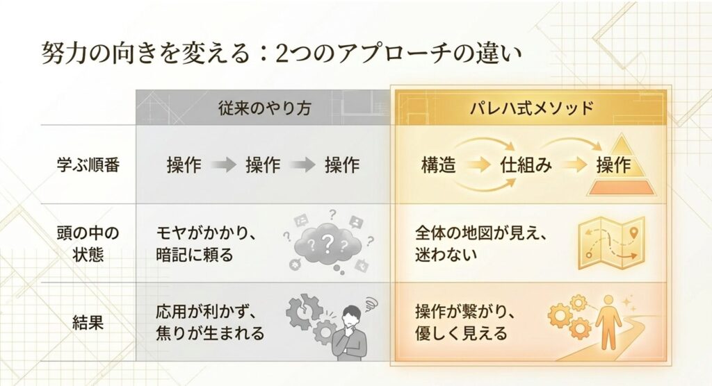 パソコンを覚えていくときの順番