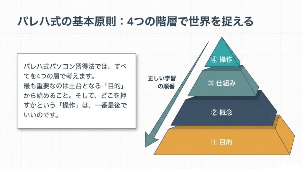 パソコンを覚える時は4つの原則で覚えていく