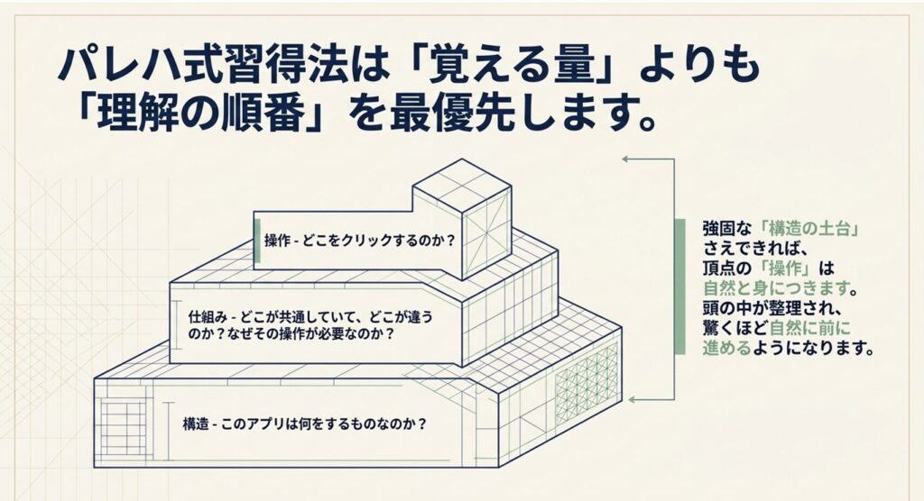 誰でもパソコン操作を伸ばすために必要なのは「理解の順番」