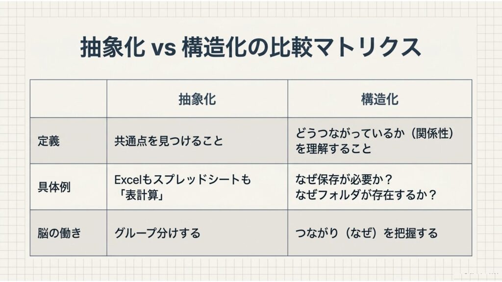 抽象化と構造化の違い