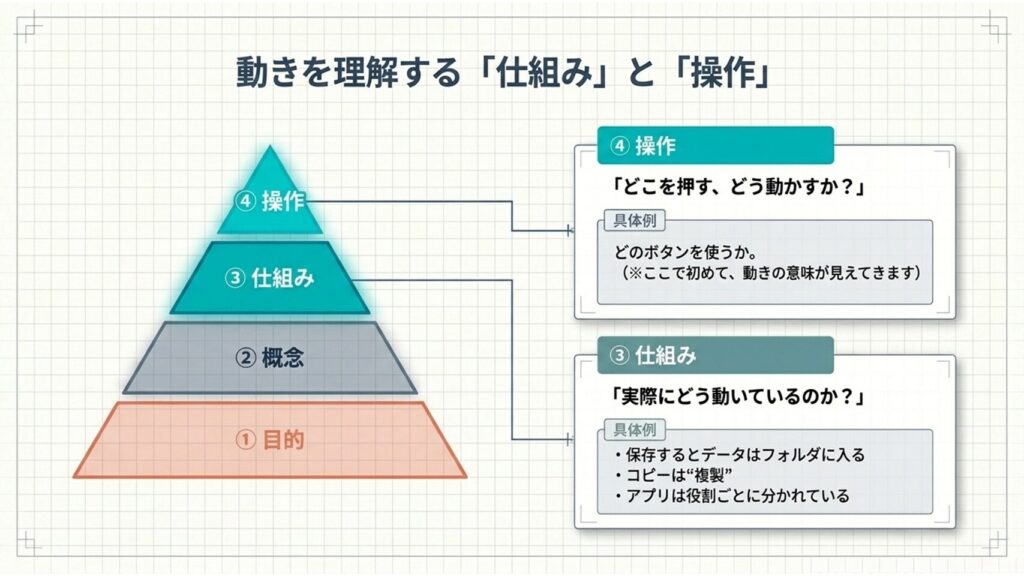 パソコンの動きと仕組みを理解する