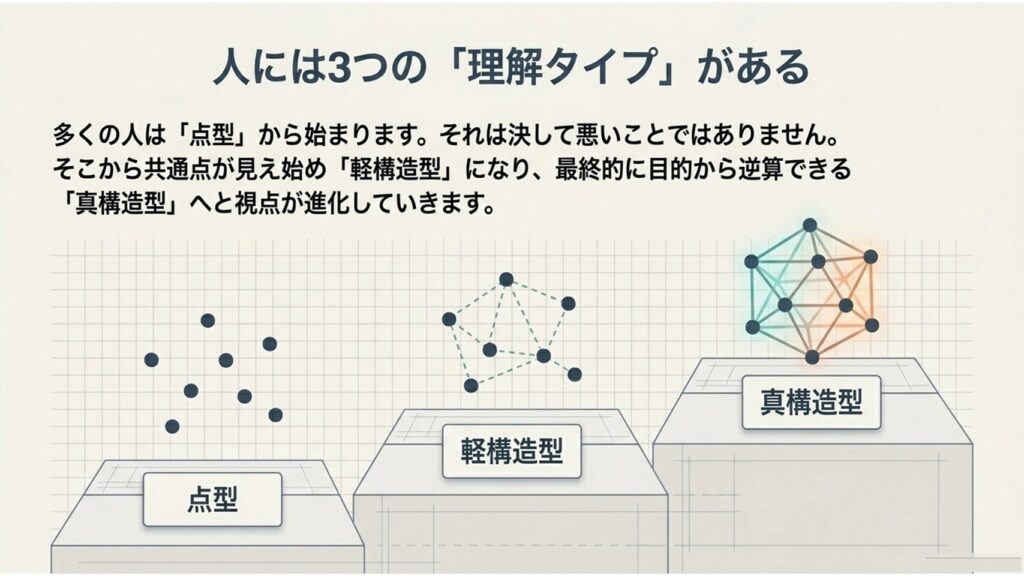 人には3つの理解がある