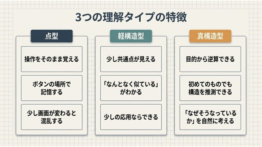 パソコンを学ぶ上での3つの特徴