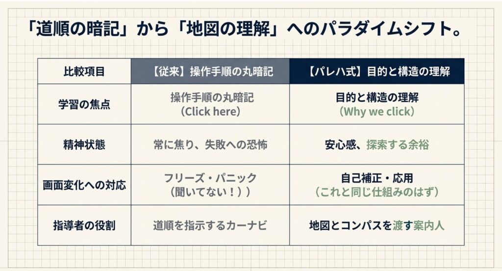 パソコンを覚える順番