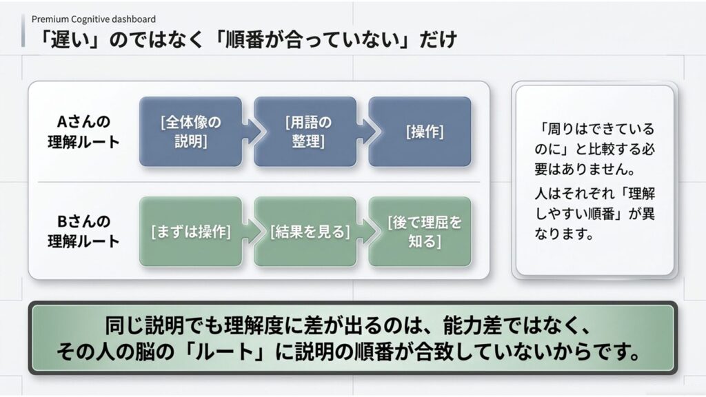 パソコンを覚えられないのは順番が違うだけ