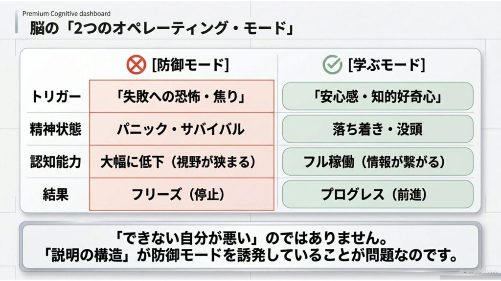脳の2つのオペレーティングモード