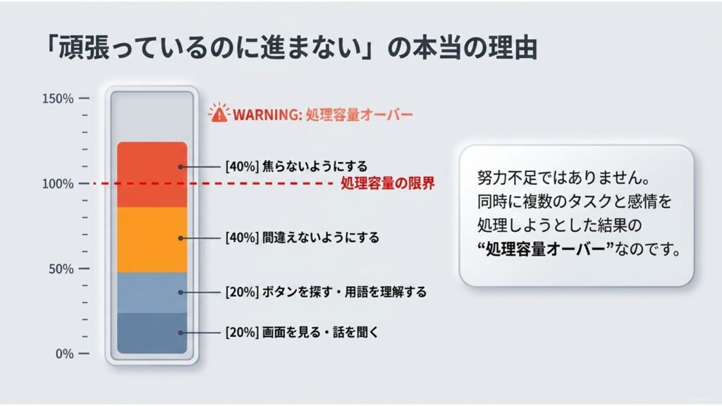 パソコンを覚えようと「努力しているのに進まない」の本当の理由