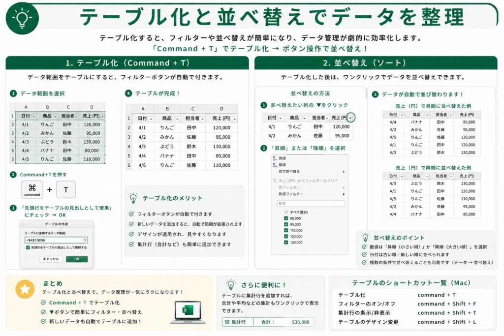 テーブル化と並べ替え