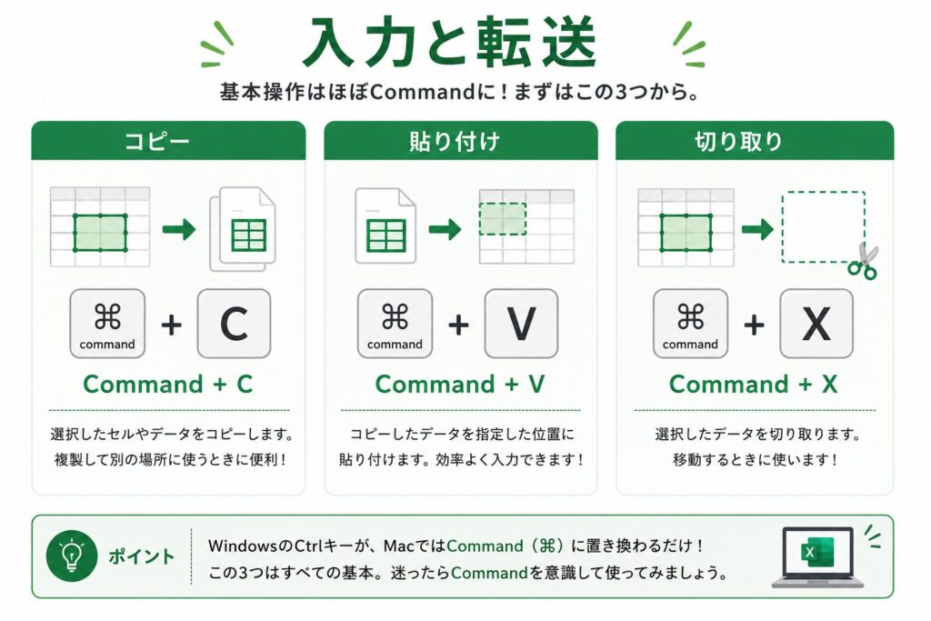 入力と転送